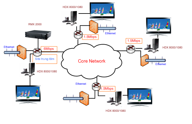 mô hình giải pháp hội nghị truyền hình